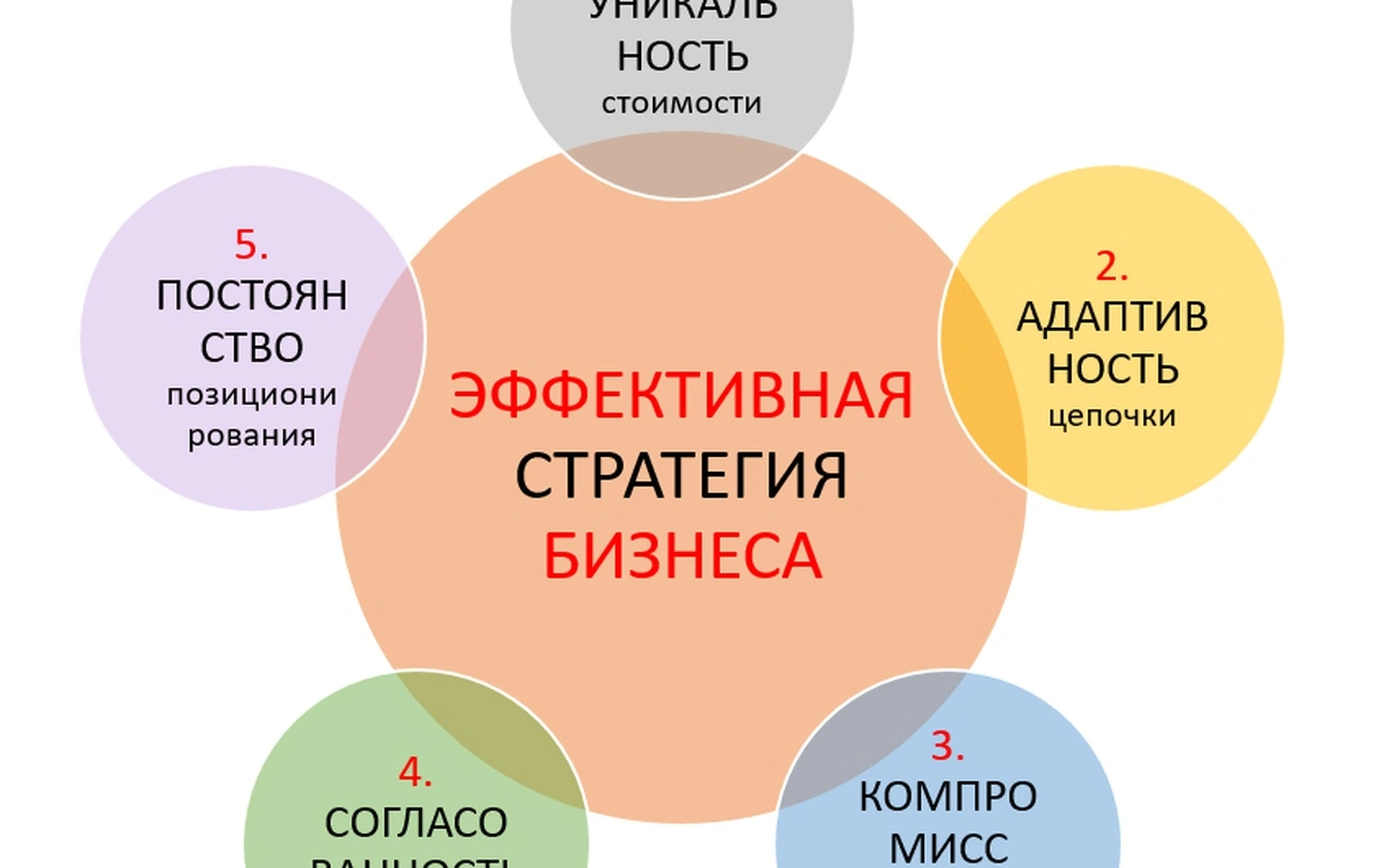Стратегическое планирование
